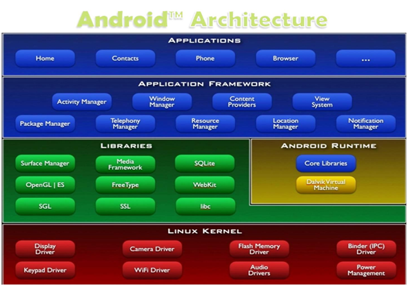 Android-Architecture